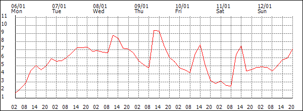 Temperature (°C)