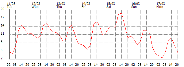 Temperature (°C)