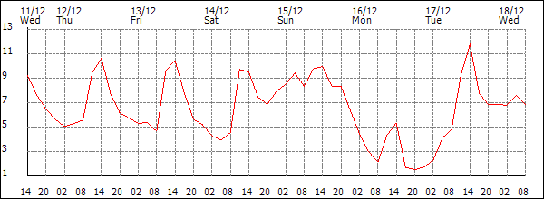 Temperature (°C)