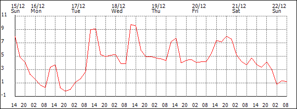 Temperature (°C)