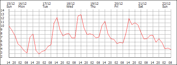 Temperature (°C)