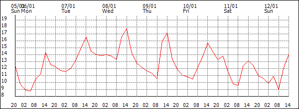 Temperature (°C)