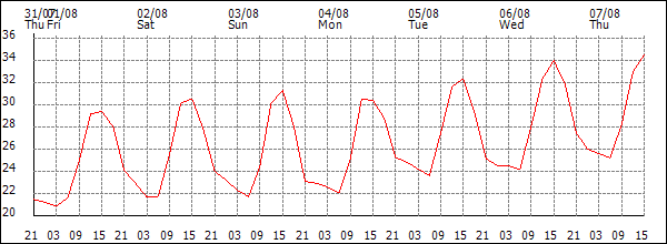 Temperature (°C)