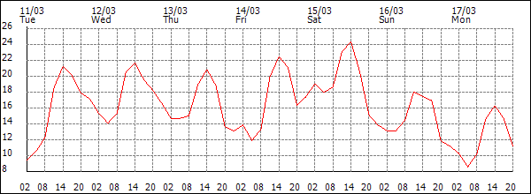 Temperature (°C)