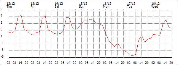 Temperature (°C)