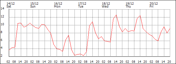 Temperature (°C)