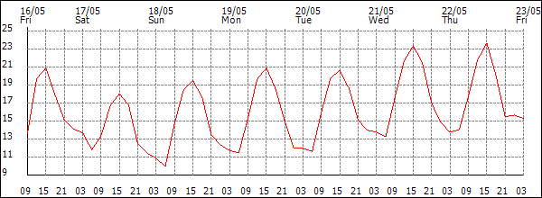 Temperature (°C)