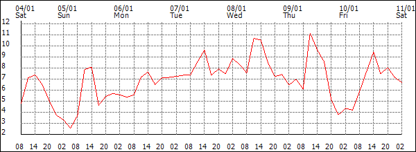 Temperature (°C)