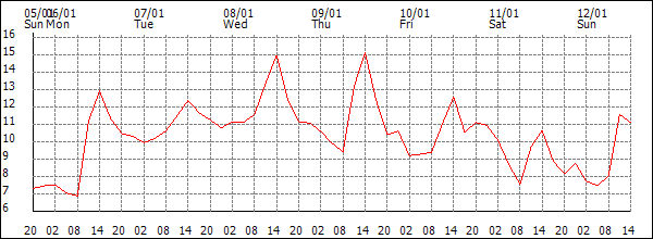 Temperature (°C)