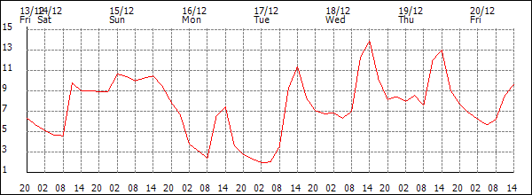 Temperature (°C)