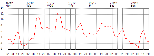 Temperature (°C)