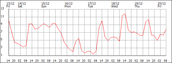 Temperature (°C)