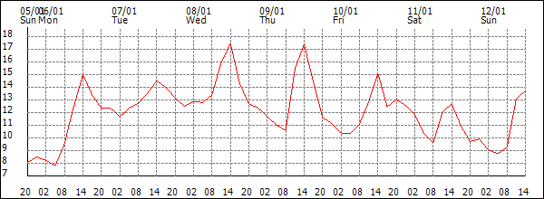 Temperature (°C)