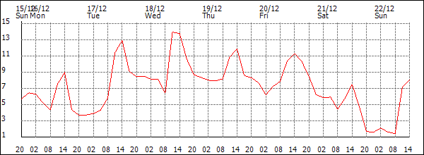 Temperature (°C)