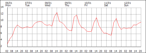 Temperature (°C)