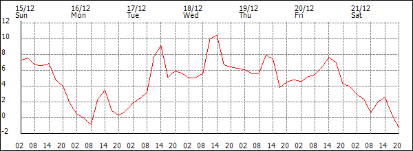 Temperature (°C)