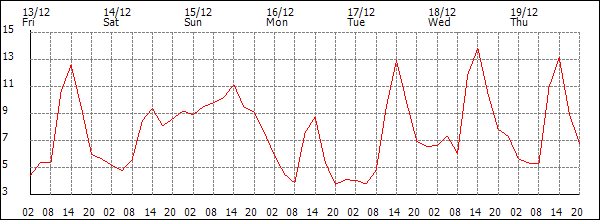 Temperature (°C)