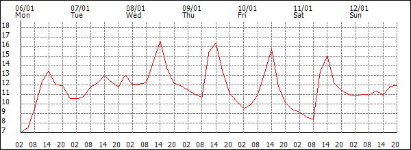 Temperature (°C)