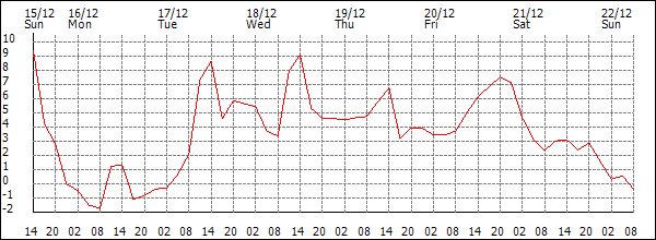 Temperature (°C)