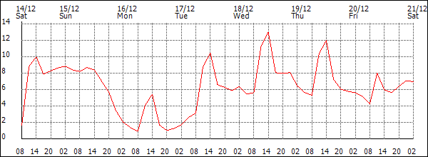 Temperature (°C)