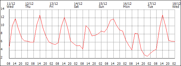 Temperature (°C)