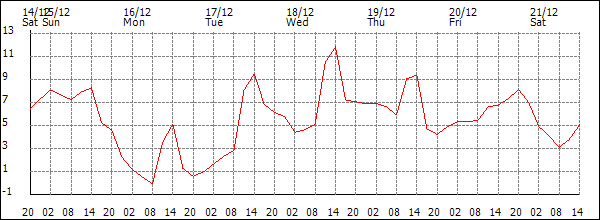 Temperature (°C)