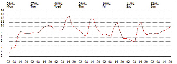 Temperature (°C)