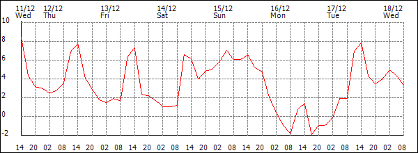 Temperature (°C)