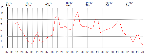 Temperature (°C)