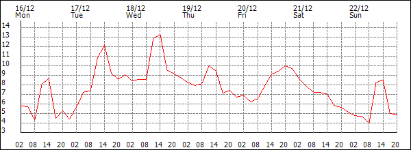 Temperature (°C)