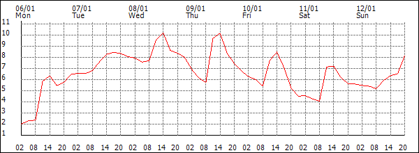 Temperature (°C)