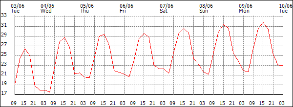 Temperature (°C)