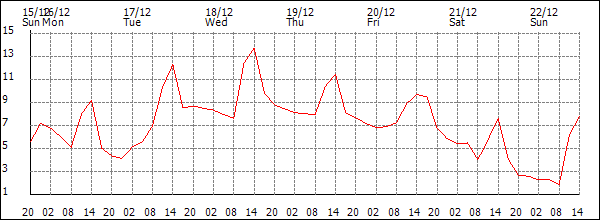 Temperature (°C)