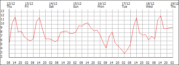 Temperature (°C)