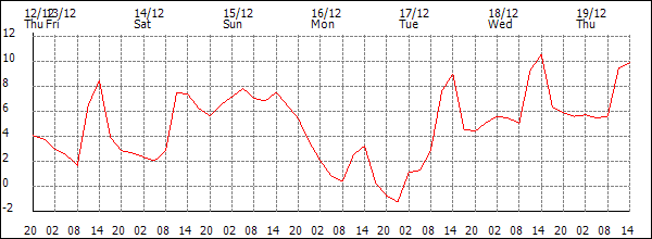 Temperature (°C)