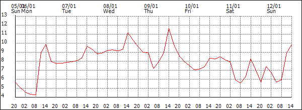 Temperature (°C)