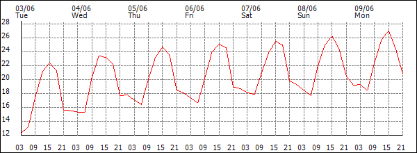 Temperature (°C)