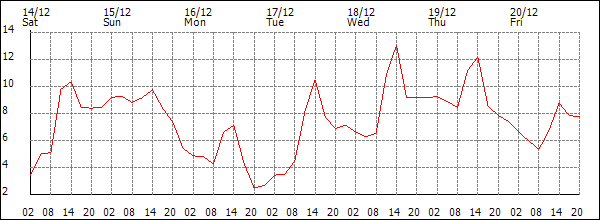 Temperature (°C)