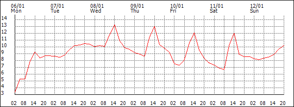 Temperature (°C)