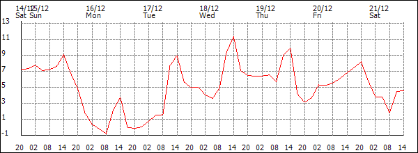 Temperature (°C)