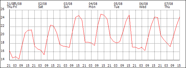 Temperature (°C)