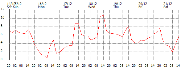 Temperature (°C)