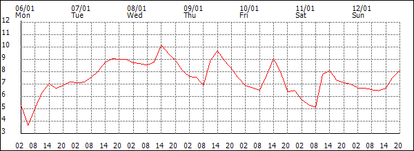 Temperature (°C)