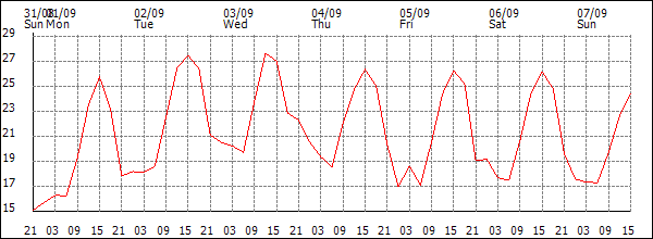 Temperature (°C)