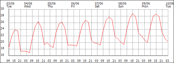 Temperature (°C)