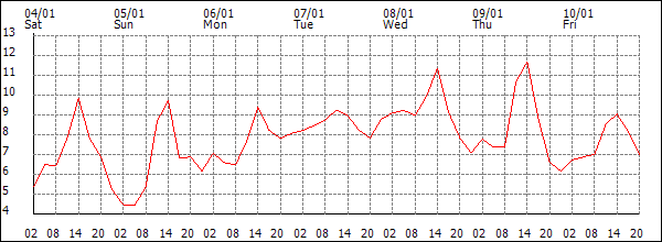 Temperature (°C)