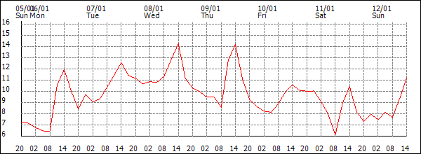 Temperature (°C)