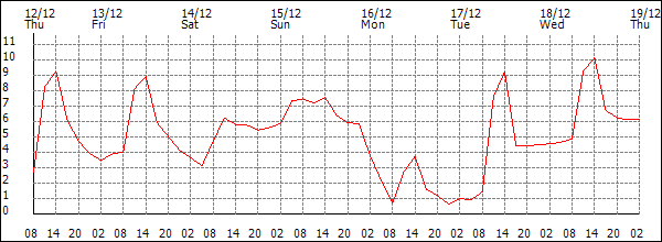 Temperature (°C)