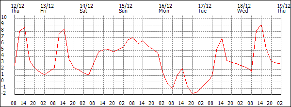 Temperature (°C)