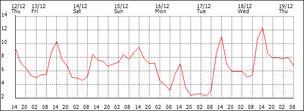 Temperature (°C)